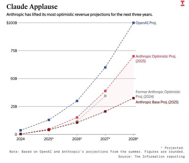 OpenAI亏麻了，对手正在AI赚钱路上加速赶超，估值破万亿
