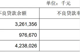 成都银行2023年净利润同比增16%，拟分红34亿图片