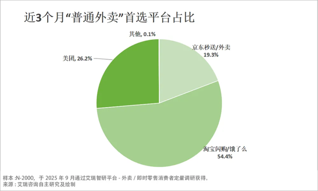 补贴退潮但消费者心智已固 外卖江湖三分天下已成定局