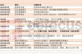 卷王开战，比亚迪“天神之眼”供应链分析图片