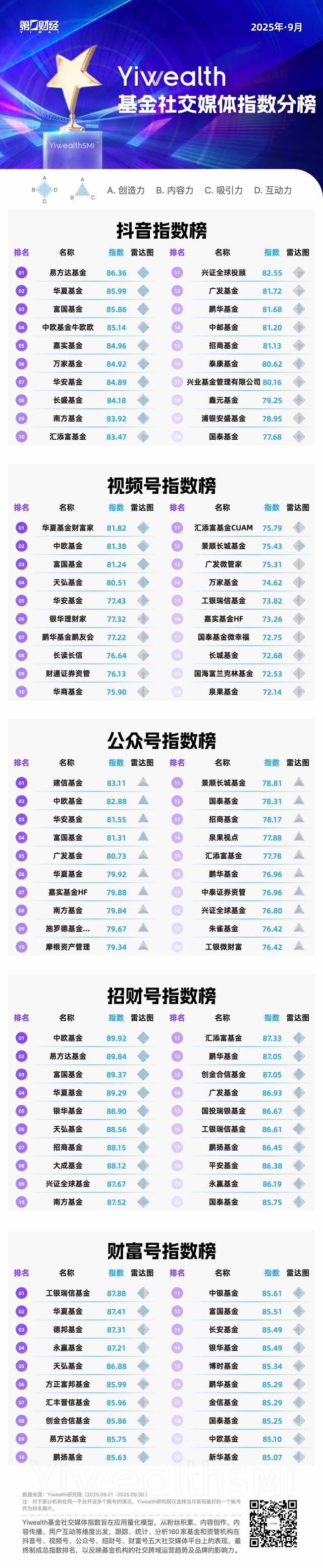 YiwealthSMI｜易方达基金抖音实践AI+投教，收获6W+点赞！
