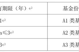 首批浮动费率基金成立以来业绩亮眼 中欧时代共赢降费让利基民图片