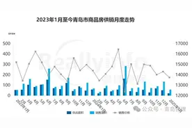 热度同比上涨1/3！青岛楼市发力“春节档”图片