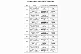 湖北公布首套房贷利率下限历史调整情况，多城已阶段性取消图片