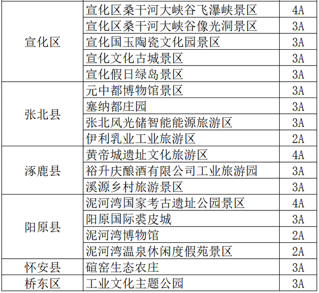 张家口市A级旅游景区防火期开闭园情况