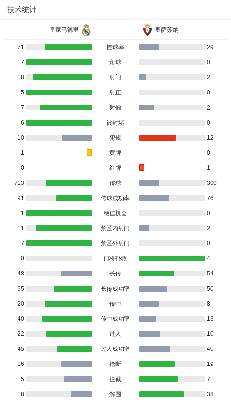 皇马1-0奥萨苏纳迎开门红