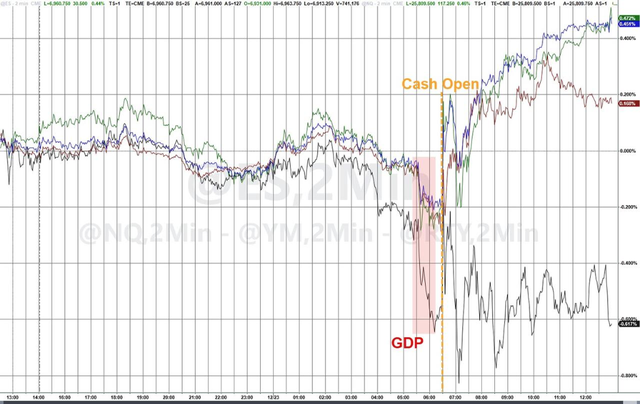 科技股助标普收创新高，金银铜再新高，人民币强势逼近7.0，GDP强劲打击美债
