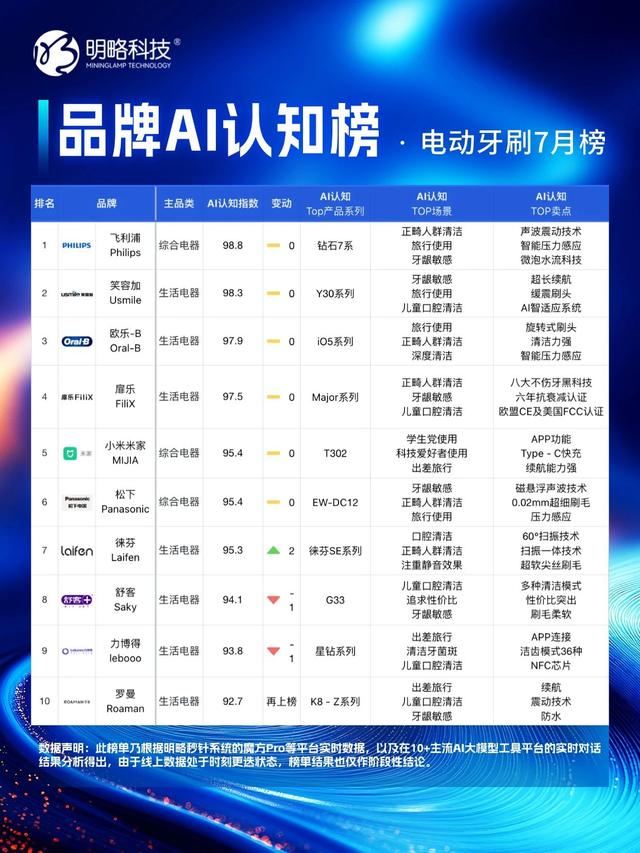 明略科技「品牌AI认知榜」7月榜单正式发布，谁在“卷”谁在“稳”？