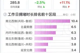路网流量环比下降，同比上升明显，二月份上海市道路网运行月报出炉图片
