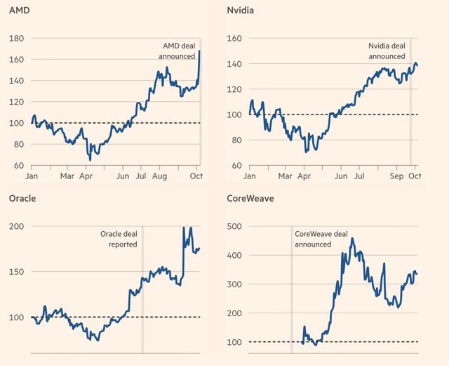 赚100亿，烧1万亿，OpenAI算力神话：英伟达撒钱、AMD送股、全硅谷陪跑