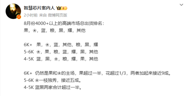 8月4千+手机市场份额出炉 苹果、华为稳居超高端前二