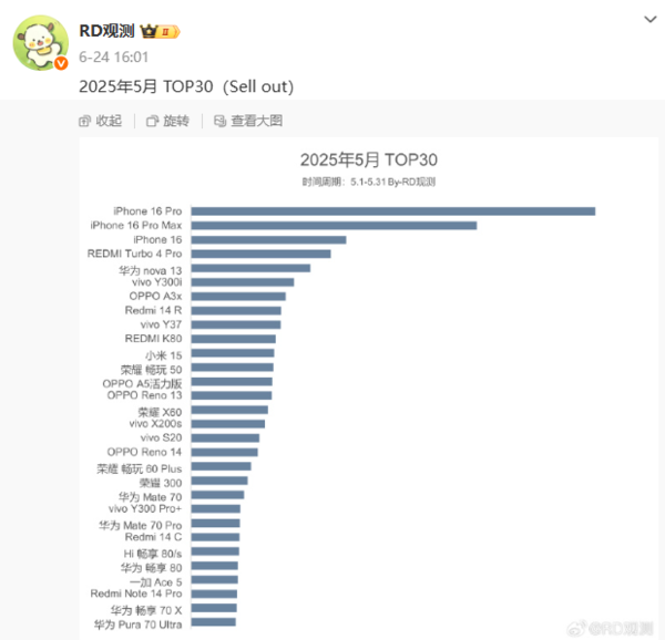 上半年国内1000-2000元手机市场份额揭晓：vivo第一