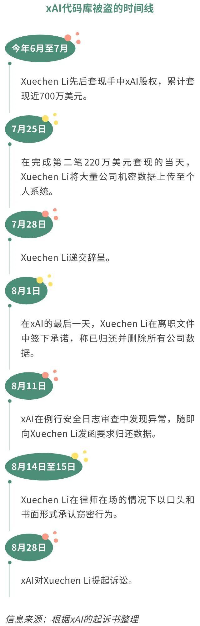 马斯克旗下xAI被盗走整个代码库，指控OpenAI窃取商业机密，OpenAI：这就是骚扰