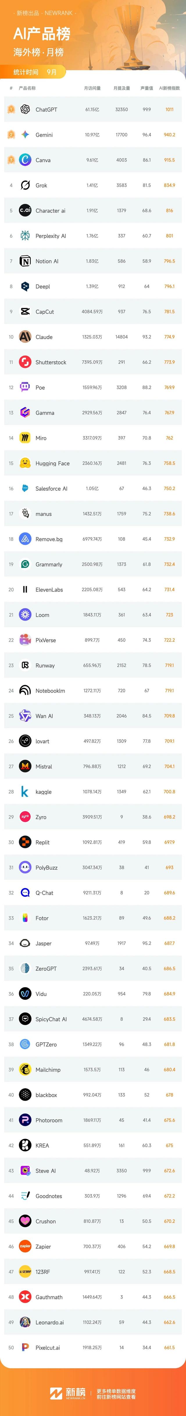 即梦月下载量突破1100万，总榜排名上升45位