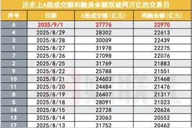 融资余额创A股历史新高，连续20个交易日突破2万亿，市场情绪持续活跃图片