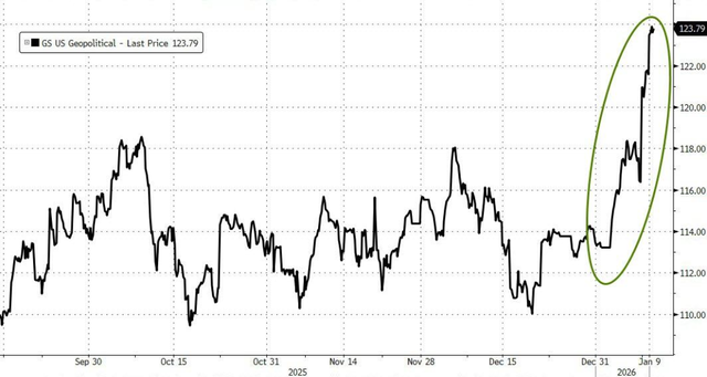 2026年的第一周，全球风险资产齐涨，投资者“情绪高涨	”