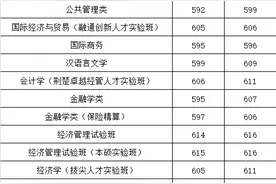 中南财大2023年录取分数线来了！图片