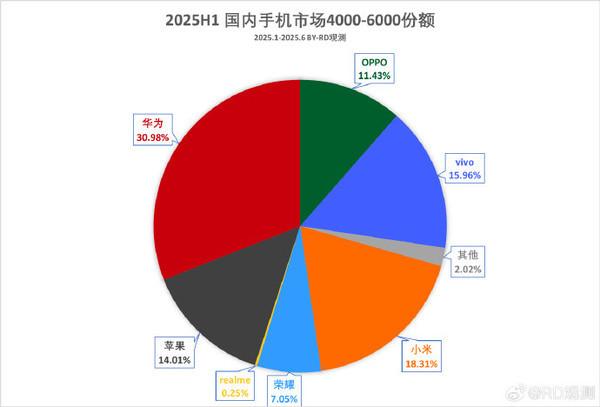 荣耀X70激活量预计本月破百万 荣耀400已超过百万