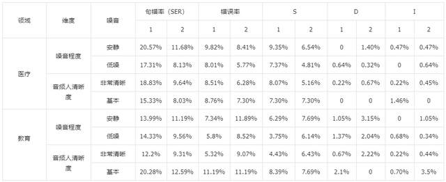ASR评测需要关注的指标和分析方式
