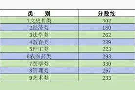 速查！分数线公布！图片