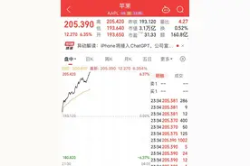飙升超6%！苹果股价创历史新高，市值大涨超1.3万亿元！此前官宣iPhone将接入ChatGPT图片