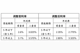 湖北17市州全部下调个人住房公积金贷款利率 详情→图片