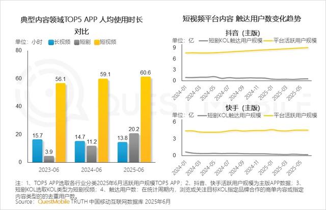 QuestMobile 2025年互联网广告市场半年报告：总规模近3600亿