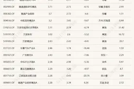 8只基金单日涨超3%，布局这三大方向！图片