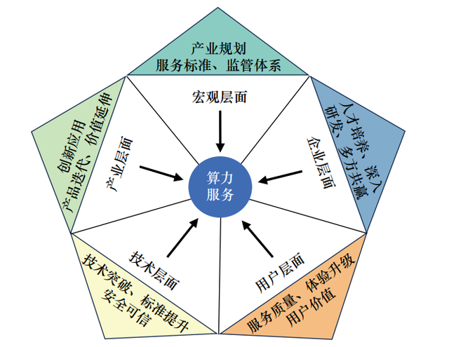 我国算力服务体系构建及路径研究丨中国工程科学