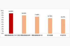 港股通红利ETF，配置价值日渐凸显图片