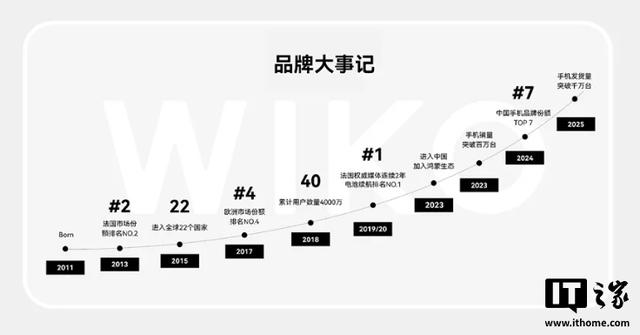 WIKO 唯科手机国内发货量突破 1000 万台