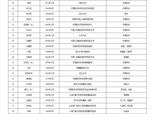 两院院士增选！浙江52人入围候选名单！