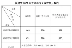 福建省高考分数线出炉  物理科目组449历史科目组431图片