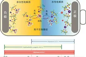 新型水性电池能稳定循环两千次图片