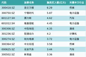 资金流向（12月21日）丨昆仑万维、宁德时代、赛力斯融资资金买入排名前三，昆仑万维买入金额6.29亿图片