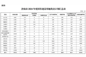 山东济南今年计划供应住宅用地504.12公顷， 其中商品住宅389.96公顷图片