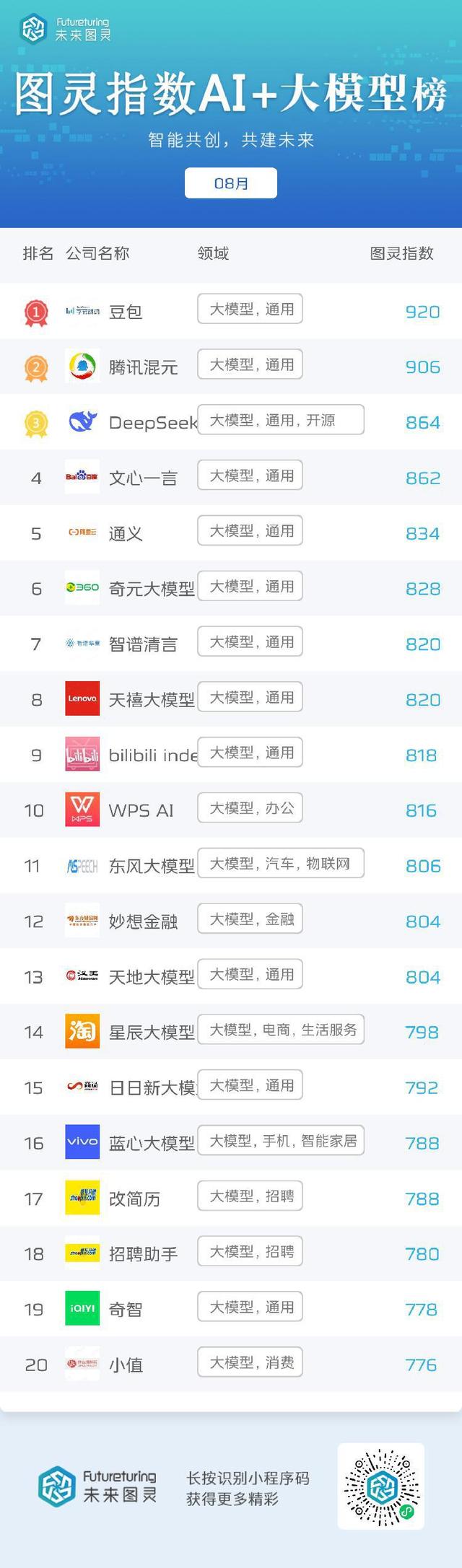 未来图灵AI明星企业8月榜单公布：百度、腾讯、豆包居前3名