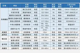 房源预告丨7月成都主城14盘或取证，一新盘总价预计超3000万图片
