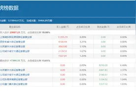 小鳄鱼豪掷1.14亿主封，方新侠积极助攻，多路游资混战的国中水务又快新高了？图片