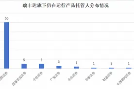 瑞丰达“跑路”，8家被推到风口浪尖的托管人需要担责吗？图片