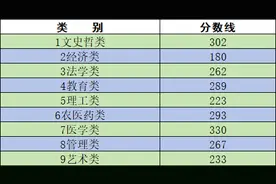 分数线公布！图片