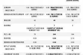 半两财经｜去年全球航空业4060万架次飞行 共发生7起致命事故图片