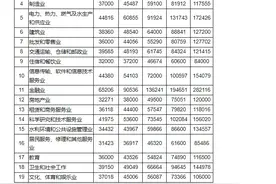 重庆市企业2023年工资报酬中位数为60000元，这些行业排名靠前→图片
