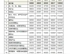 重庆市企业2023年工资报酬中位数为60000元，这些行业排名靠前→图片