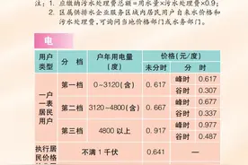 上海官方最新公布！水电气、交通、医疗、教育等收费标准，一目了然图片