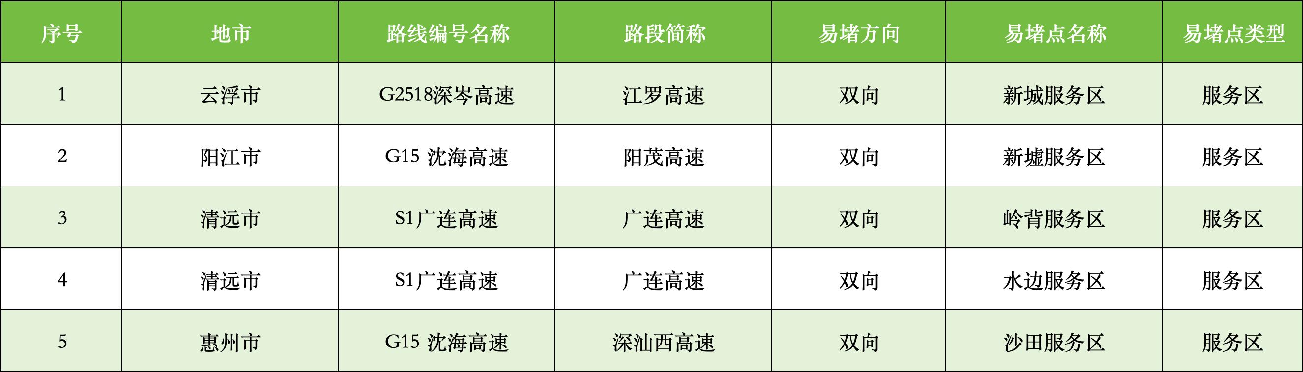 春運高速公路免費通行時間_廣東省交警官網_廣東省春運易堵路段