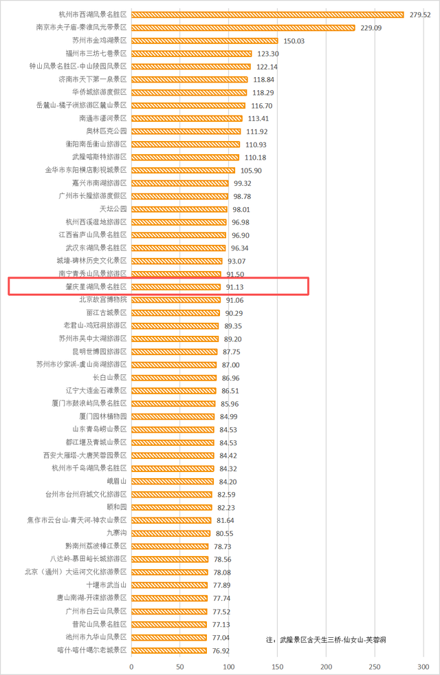 游客量全国第22！元旦假期，星湖景区，超火！