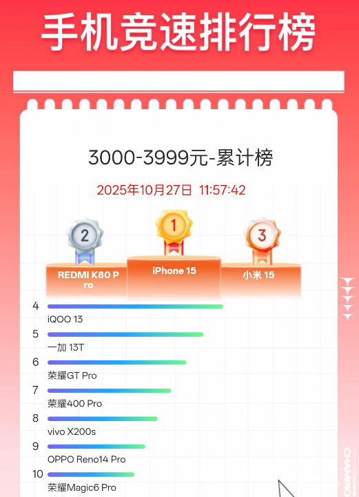 最新手机竞速榜数据：iPhone包揽3000元以上榜单第一