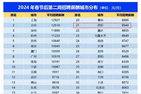 “减三斤”计划热辣滚烫！西安招聘市场运动健身岗位需求环比增2成图片
