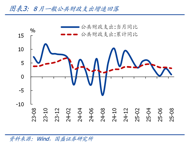 专家：8月财政收支双降的背后